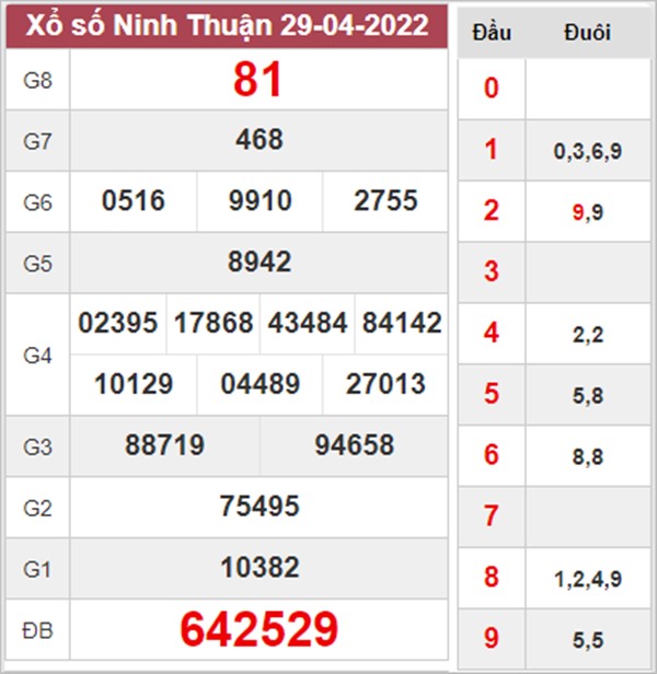 Phân tích XSNT 6/5/2022 soi cầu số đẹp đài Ninh Thuận 
