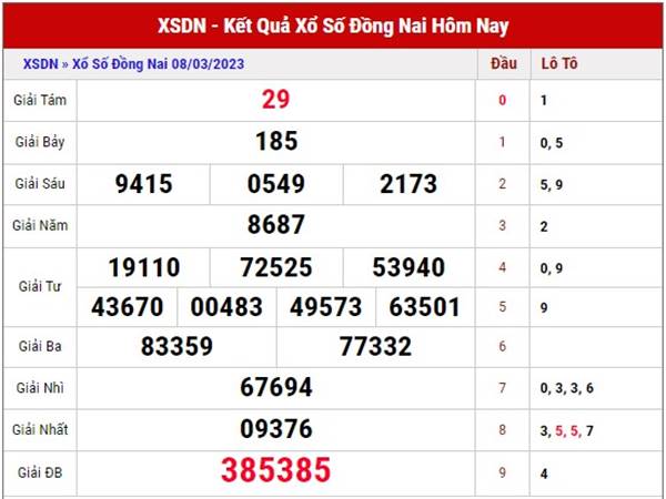 Phân tích kết quả sổ xố Đồng Nai ngày 15/3/2023 thứ 4