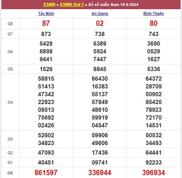 Phân tích XSMN 26/9/2024 thống kê loto hay ra 