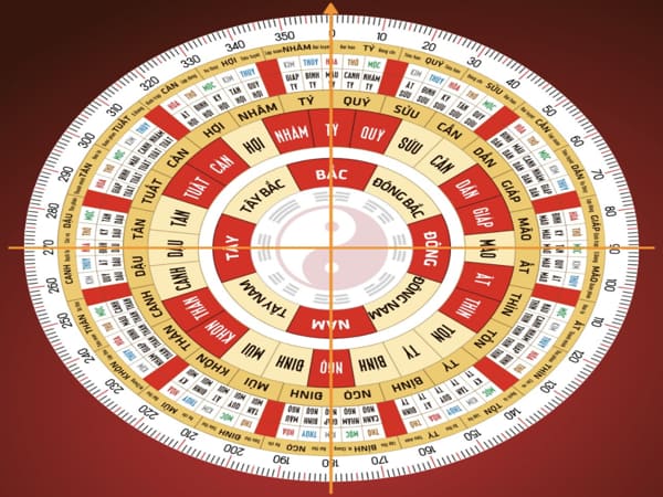 Các hướng đông tứ trạch và ý nghĩa