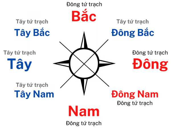 hướng tây tứ trạch hợp tuổi nào