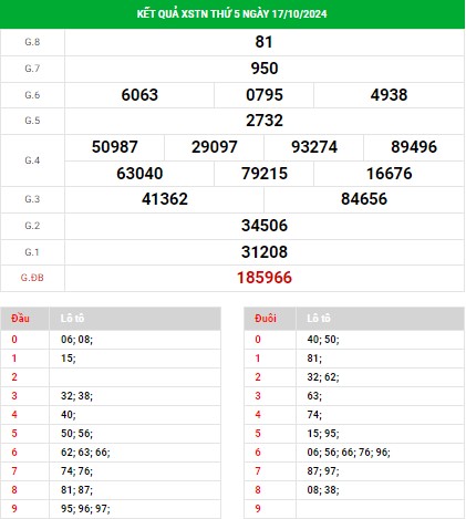 Phân tích XSTN ngày 24/10/2024 - Phân tích xổ số Tây Ninh thứ 5