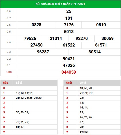 Phân tích XSBD ngày 8/11/2024 đài Bình Dương thứ 6 hôm nay chính xác nhất