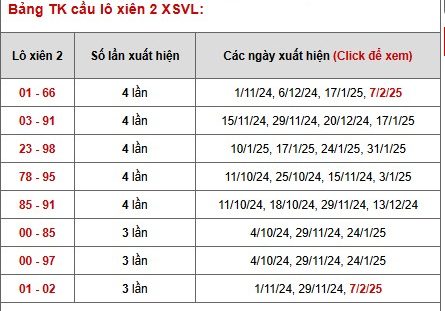 ???? Thống kê lô xiên XSVL ngày 14/02/2025