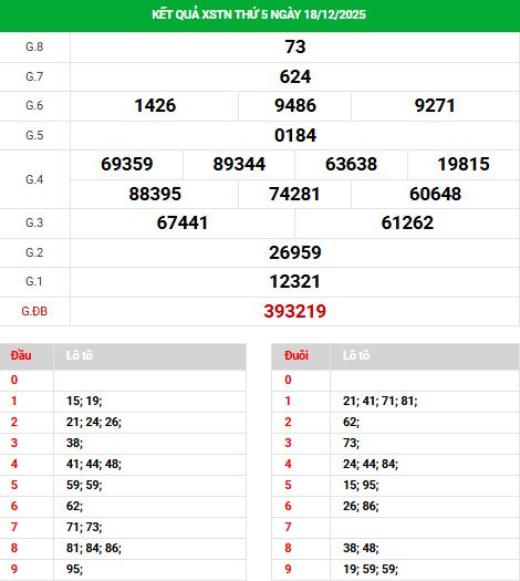 Tham khảo xổ số Tây Ninh ngày 25/12/2025 thứ 5 hôm nay