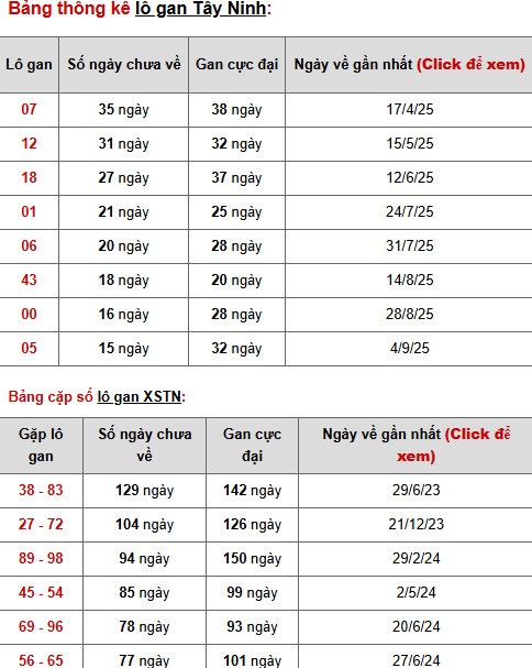 Tham khảo xổ số Tây Ninh ngày 25/12/2025 thứ 5 hôm nay