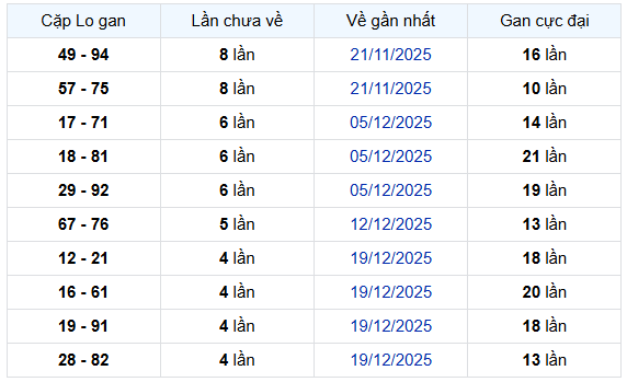 - Thống kê cặp lô gan XSTV ngày 23/1/2026