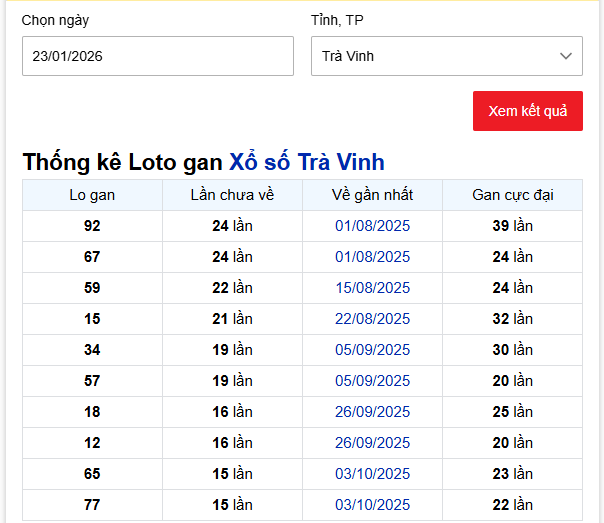 Thống kê Loto gan Xổ số Trà Vinh ngày 23/1/2026: