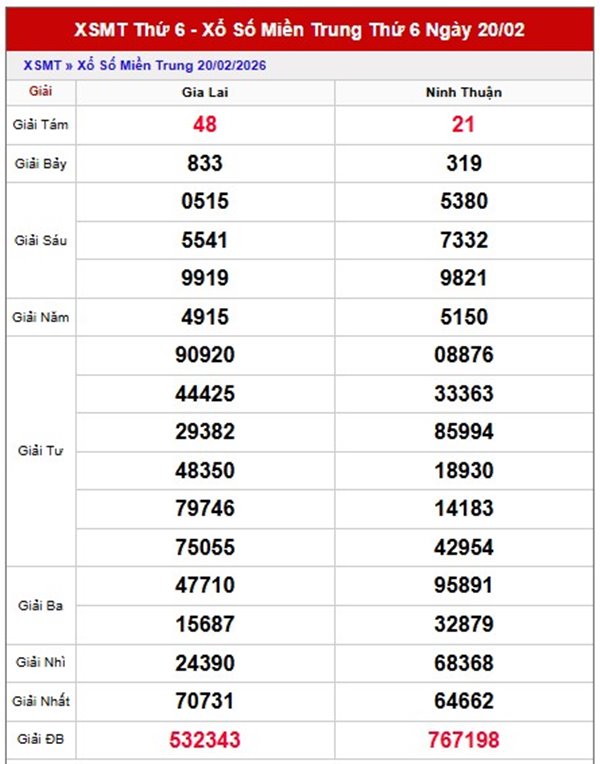 Dự đoán XSMT 27/02/2026 - Soi cầu Miền Trung thứ 6 VIP hôm nay