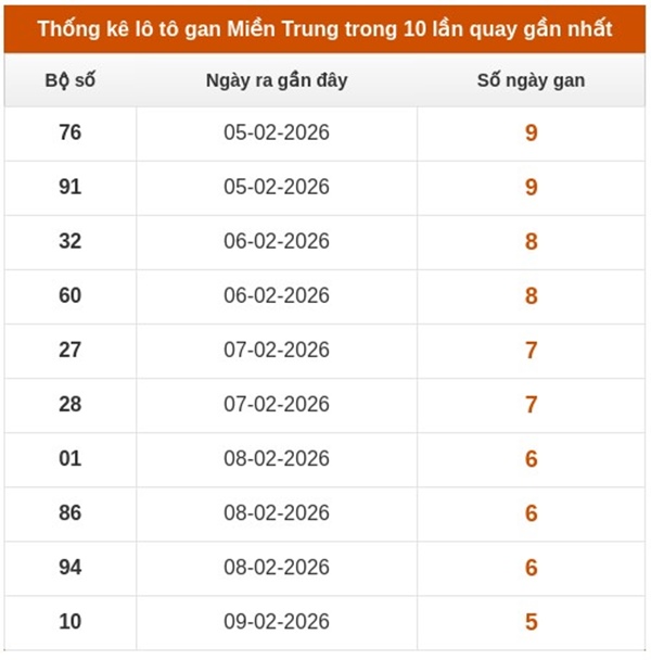 Dự đoán XSMT 27/02/2026 - Soi cầu Miền Trung thứ 6 VIP hôm nay