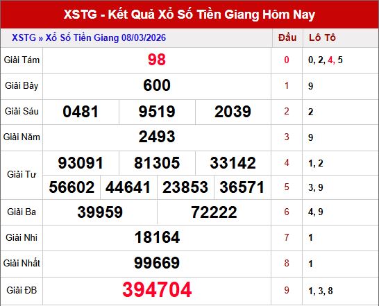 Kết quả xổ số Tiền Giang ngày 8/3/2026
