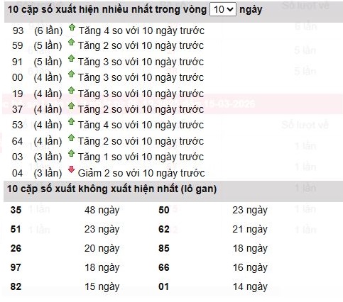 Phân tích, thống kê lô tô XSTG ngày 15/3/2026