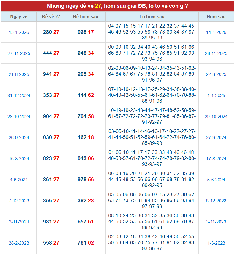 Thống kê những ngày đề về 27 theo kết quả xổ số gần nhất