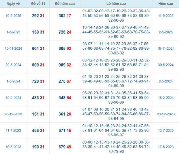 Phân tích đề về 31 hôm sau về con gì may mắn phát tài