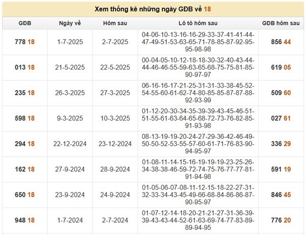 Thống kê đề về 18 hôm sau về con gì, ra con gì tài lộc?
