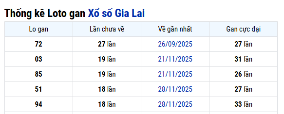 Thống kê Gia Lai ngày 10/04/2026