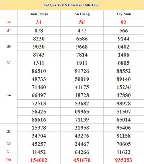 Dự đoán XSMN ngày 30 tháng 4 năm 2026 thứ 5 siêu chuẩn