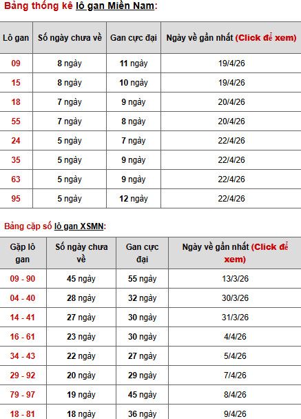 Dự đoán XSMN ngày 30 tháng 4 năm 2026 thứ 5 siêu chuẩn